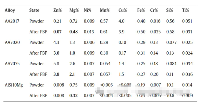 Main limitations and defect types of high-strength aluminum alloys in additive manufacturing applications(pic4)